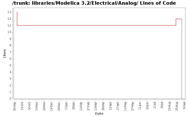libraries/Modelica 3.2/Electrical/Analog/ Lines of Code
